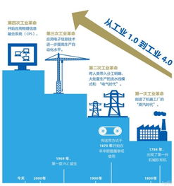 第四次工業革命 互聯網如何重塑未來工廠，兼談網站設計與開發的關鍵角色